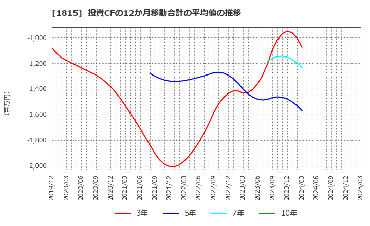 1815 鉄建建設(株): 投資CFの12か月移動合計の平均値の推移