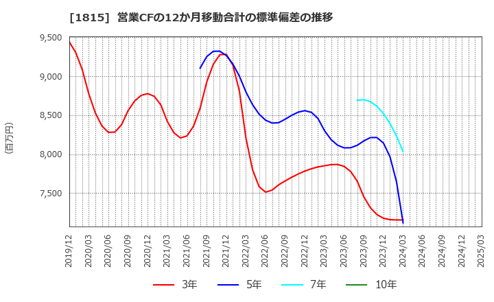 1815 鉄建建設(株): 営業CFの12か月移動合計の標準偏差の推移