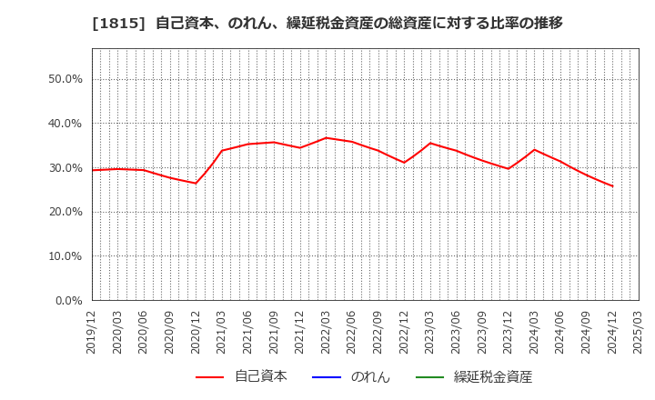 1815 鉄建建設(株): 自己資本、のれん、繰延税金資産の総資産に対する比率の推移