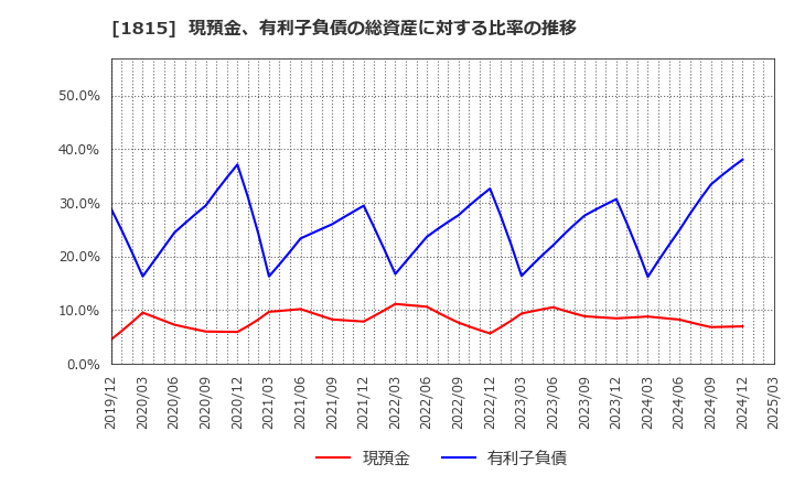1815 鉄建建設(株): 現預金、有利子負債の総資産に対する比率の推移
