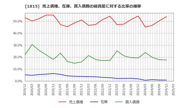 1815 鉄建建設(株): 売上債権、在庫、買入債務の総資産に対する比率の推移