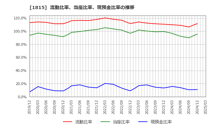 1815 鉄建建設(株): 流動比率、当座比率、現預金比率の推移