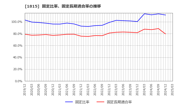 1815 鉄建建設(株): 固定比率、固定長期適合率の推移