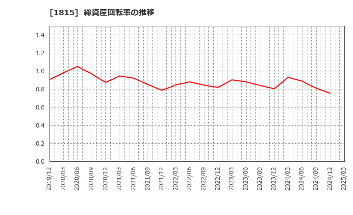 1815 鉄建建設(株): 総資産回転率の推移