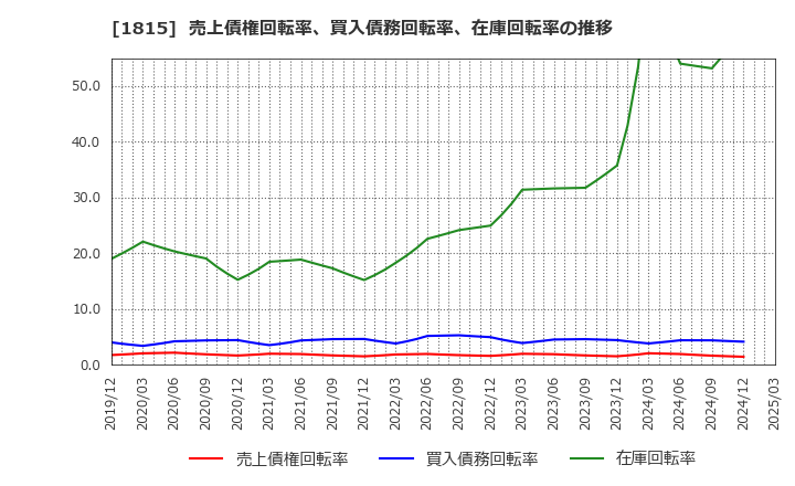 1815 鉄建建設(株): 売上債権回転率、買入債務回転率、在庫回転率の推移