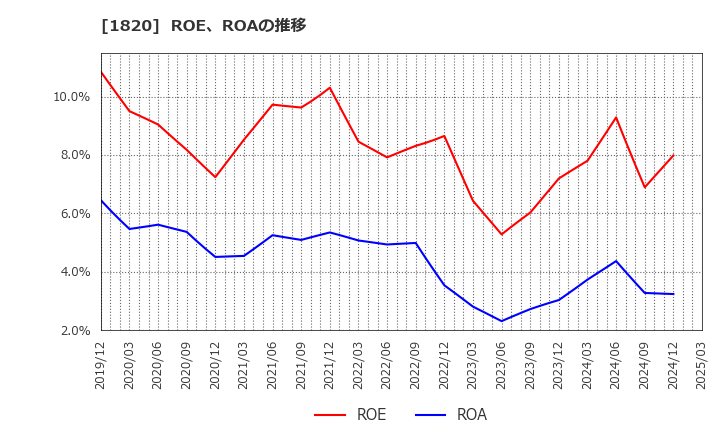 1820 西松建設(株): ROE、ROAの推移
