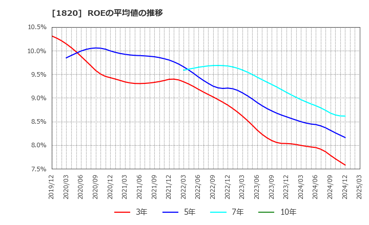1820 西松建設(株): ROEの平均値の推移