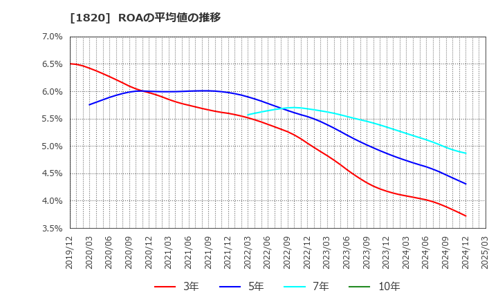 1820 西松建設(株): ROAの平均値の推移