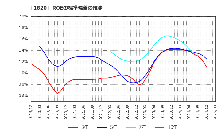 1820 西松建設(株): ROEの標準偏差の推移