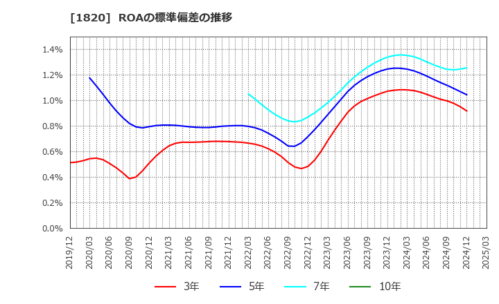 1820 西松建設(株): ROAの標準偏差の推移