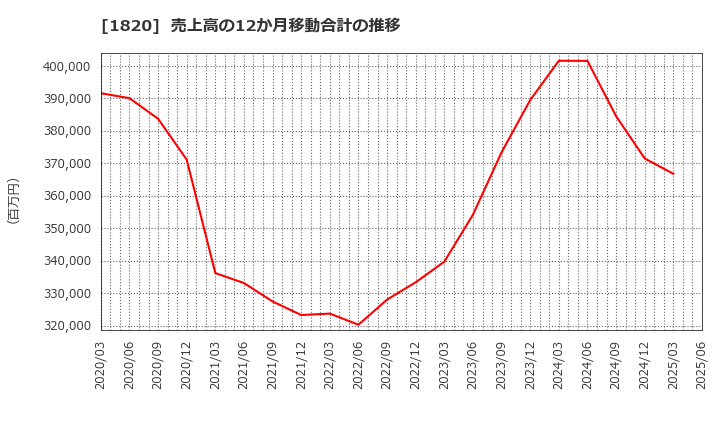 1820 西松建設(株): 売上高の12か月移動合計の推移