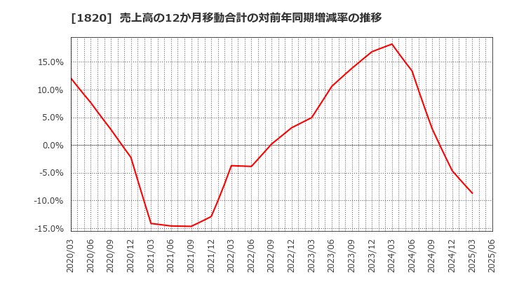 1820 西松建設(株): 売上高の12か月移動合計の対前年同期増減率の推移