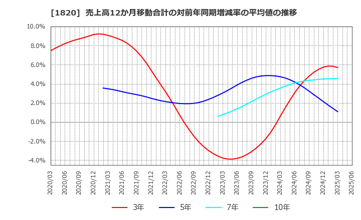 1820 西松建設(株): 売上高12か月移動合計の対前年同期増減率の平均値の推移