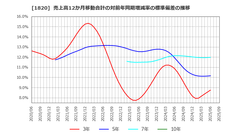 1820 西松建設(株): 売上高12か月移動合計の対前年同期増減率の標準偏差の推移