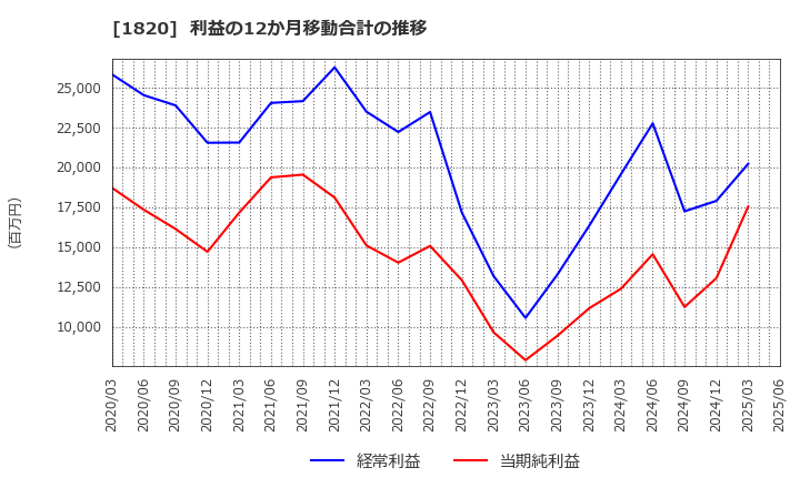 1820 西松建設(株): 利益の12か月移動合計の推移