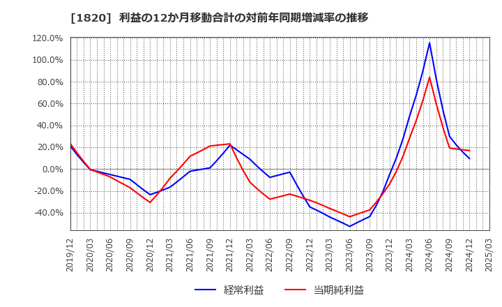 1820 西松建設(株): 利益の12か月移動合計の対前年同期増減率の推移