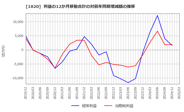 1820 西松建設(株): 利益の12か月移動合計の対前年同期増減額の推移