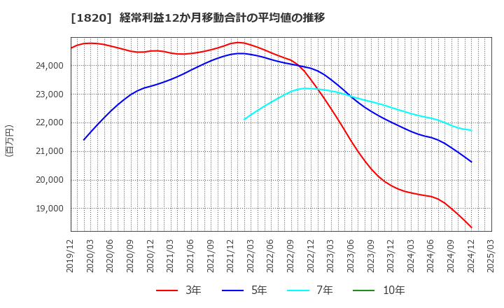 1820 西松建設(株): 経常利益12か月移動合計の平均値の推移