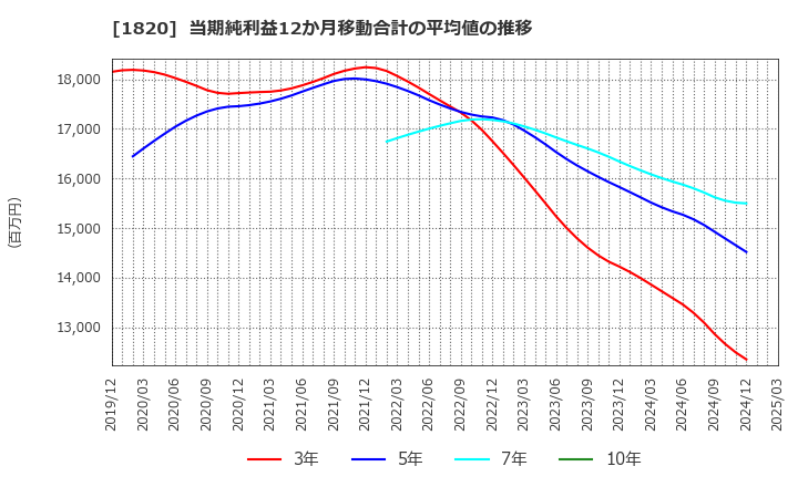 1820 西松建設(株): 当期純利益12か月移動合計の平均値の推移