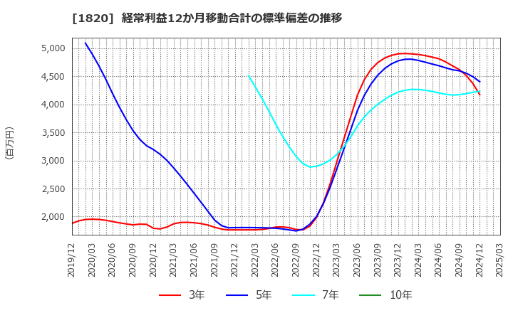 1820 西松建設(株): 経常利益12か月移動合計の標準偏差の推移