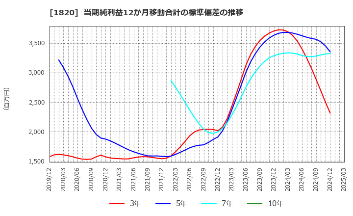 1820 西松建設(株): 当期純利益12か月移動合計の標準偏差の推移