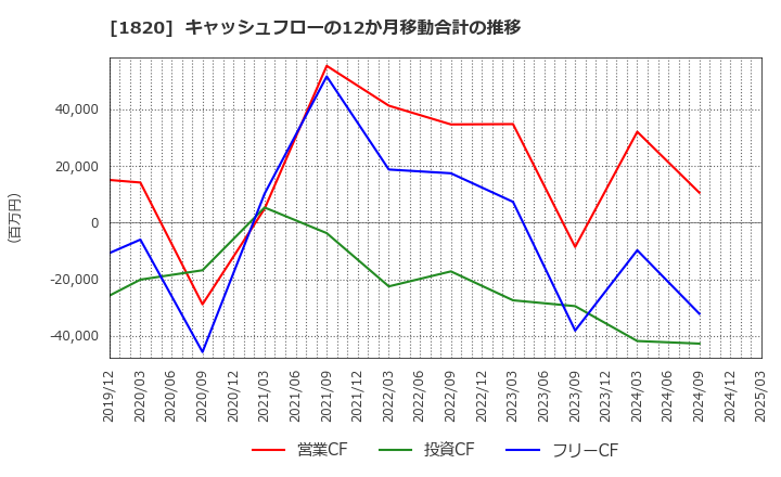 1820 西松建設(株): キャッシュフローの12か月移動合計の推移