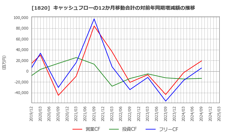 1820 西松建設(株): キャッシュフローの12か月移動合計の対前年同期増減額の推移