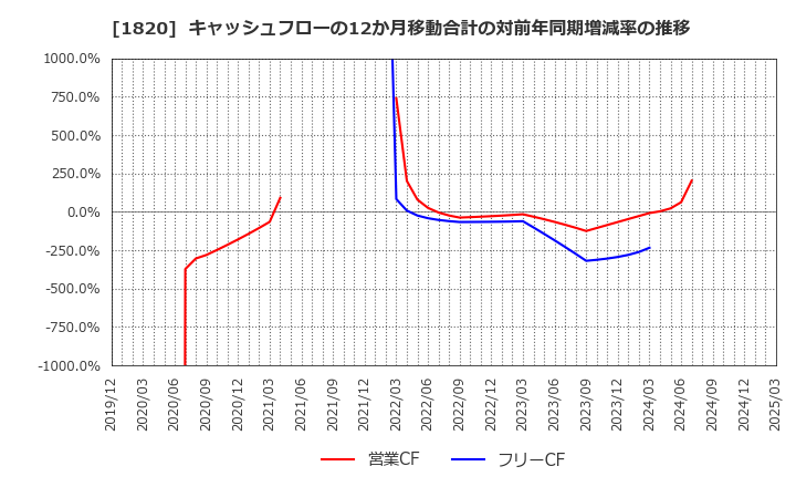 1820 西松建設(株): キャッシュフローの12か月移動合計の対前年同期増減率の推移