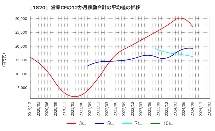 1820 西松建設(株): 営業CFの12か月移動合計の平均値の推移