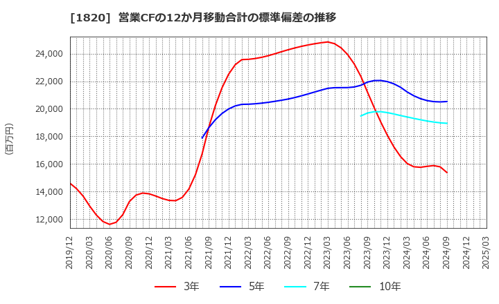 1820 西松建設(株): 営業CFの12か月移動合計の標準偏差の推移
