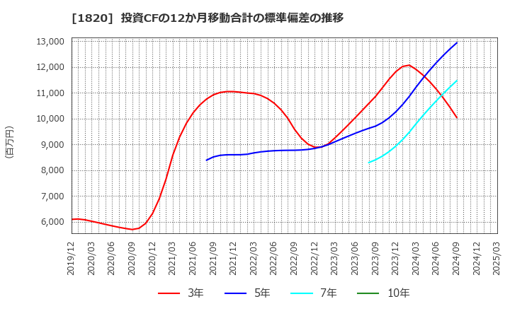 1820 西松建設(株): 投資CFの12か月移動合計の標準偏差の推移