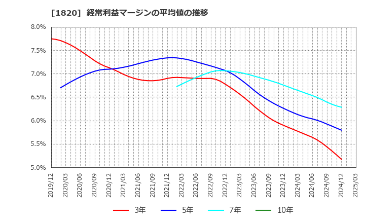 1820 西松建設(株): 経常利益マージンの平均値の推移