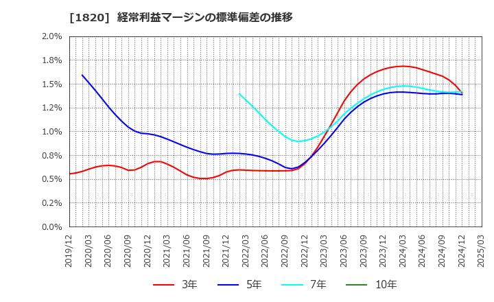 1820 西松建設(株): 経常利益マージンの標準偏差の推移