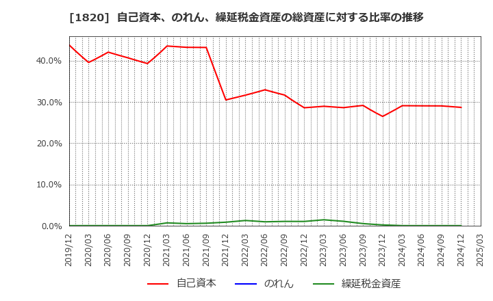 1820 西松建設(株): 自己資本、のれん、繰延税金資産の総資産に対する比率の推移