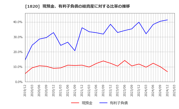 1820 西松建設(株): 現預金、有利子負債の総資産に対する比率の推移