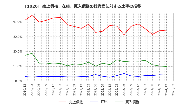 1820 西松建設(株): 売上債権、在庫、買入債務の総資産に対する比率の推移