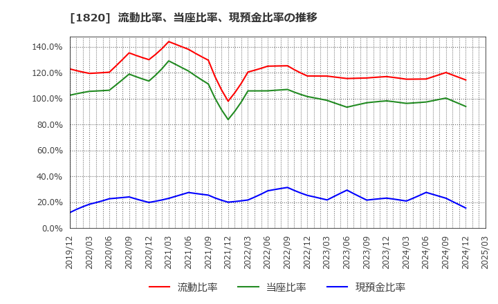 1820 西松建設(株): 流動比率、当座比率、現預金比率の推移