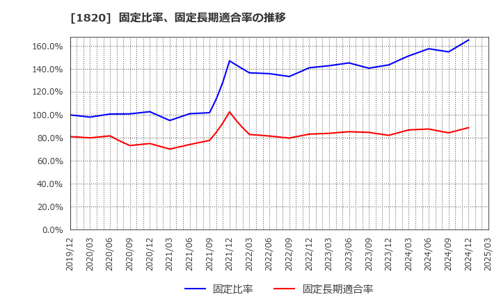 1820 西松建設(株): 固定比率、固定長期適合率の推移