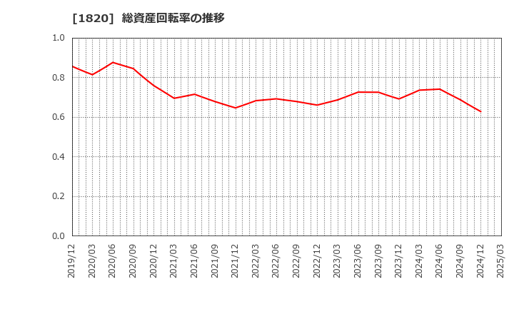1820 西松建設(株): 総資産回転率の推移