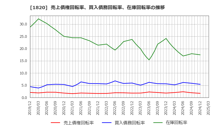 1820 西松建設(株): 売上債権回転率、買入債務回転率、在庫回転率の推移