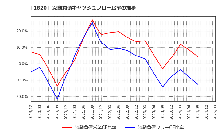 1820 西松建設(株): 流動負債キャッシュフロー比率の推移