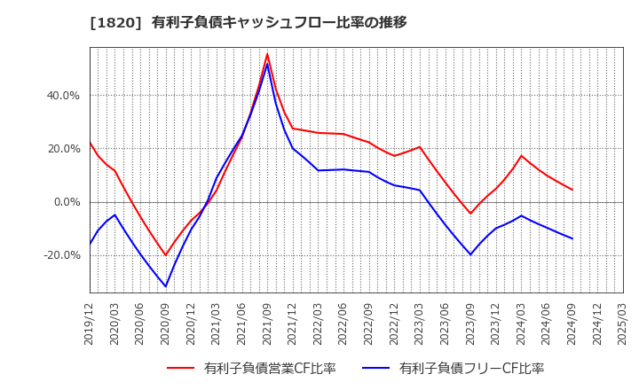 1820 西松建設(株): 有利子負債キャッシュフロー比率の推移