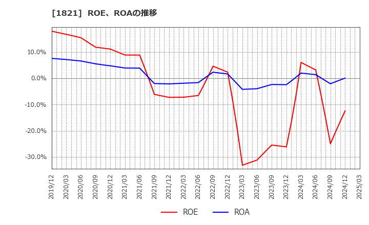 1821 三井住友建設(株): ROE、ROAの推移