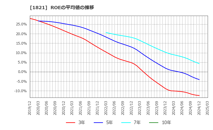 1821 三井住友建設(株): ROEの平均値の推移