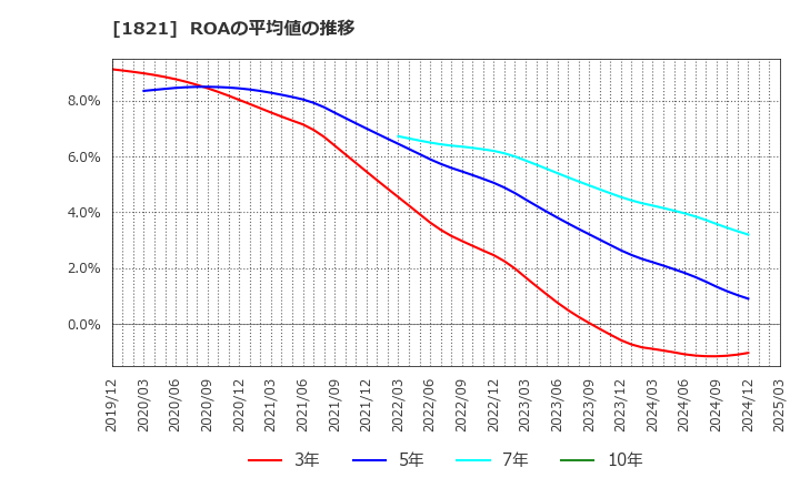 1821 三井住友建設(株): ROAの平均値の推移
