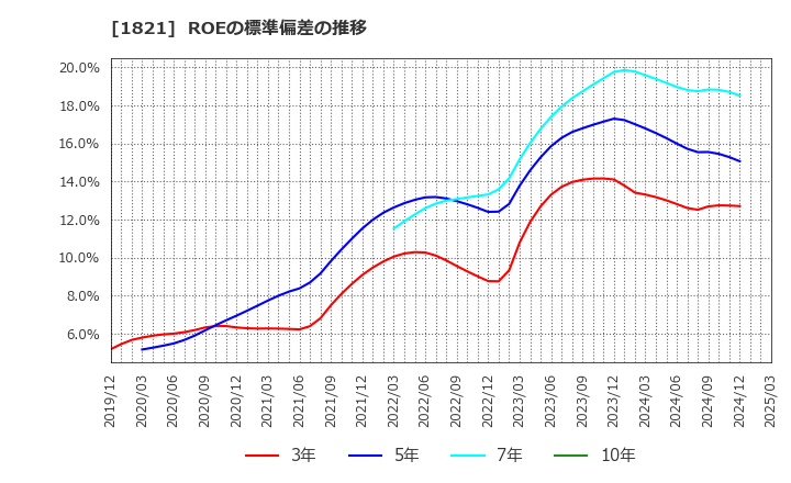 1821 三井住友建設(株): ROEの標準偏差の推移