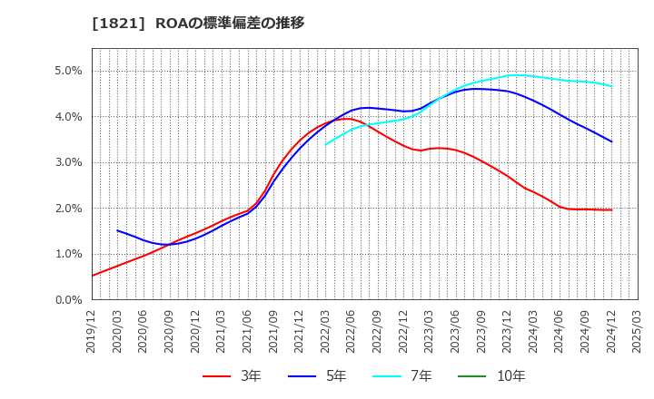1821 三井住友建設(株): ROAの標準偏差の推移