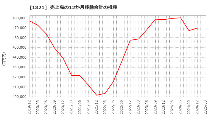 1821 三井住友建設(株): 売上高の12か月移動合計の推移