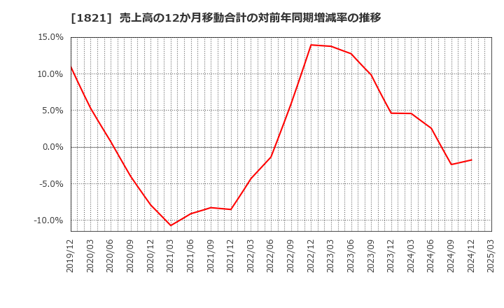 1821 三井住友建設(株): 売上高の12か月移動合計の対前年同期増減率の推移