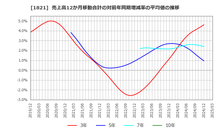 1821 三井住友建設(株): 売上高12か月移動合計の対前年同期増減率の平均値の推移